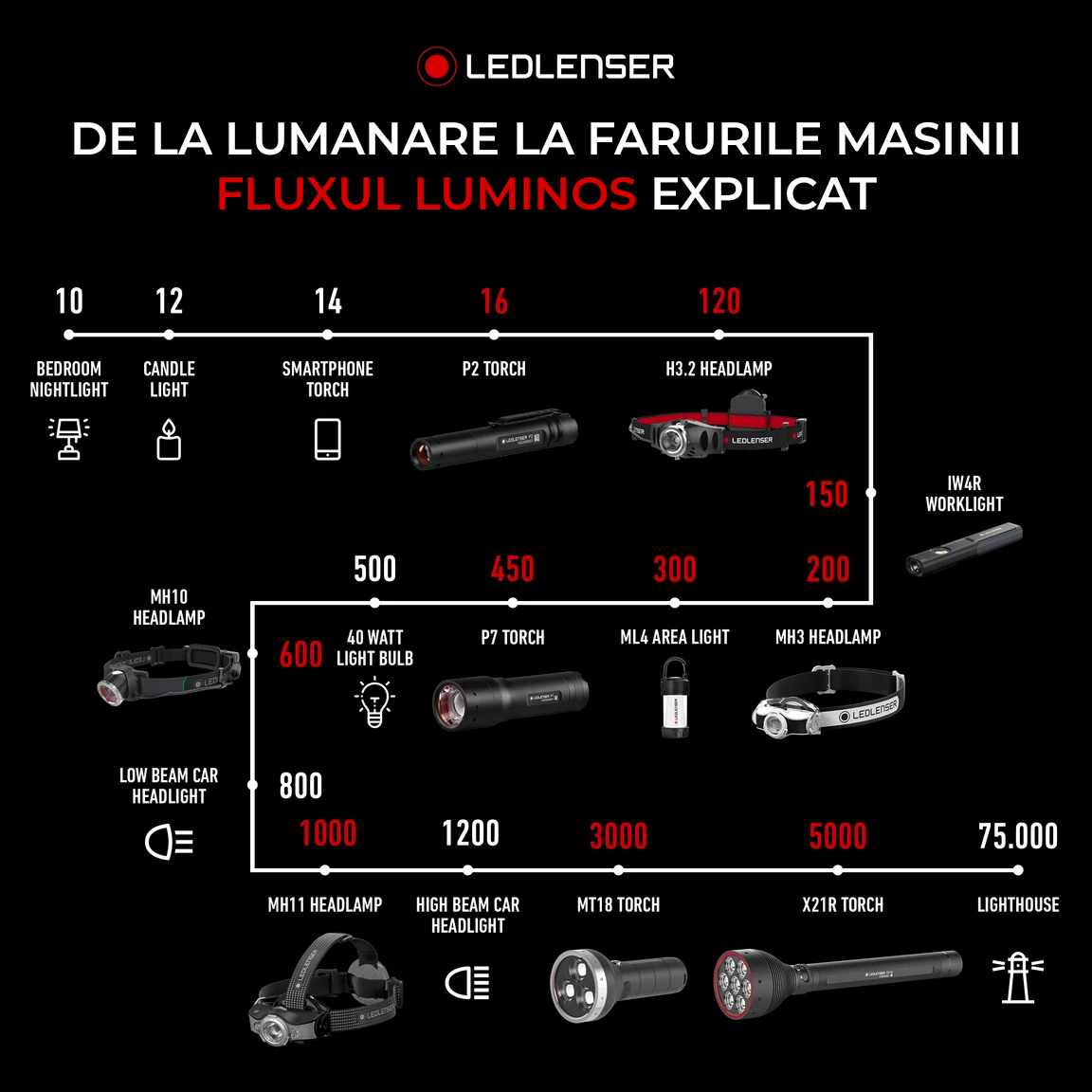 Cât de strălucitoare este lumina lanternei Ledlenser?